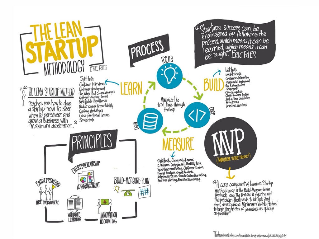 Image of Lean startup concepts on a white background