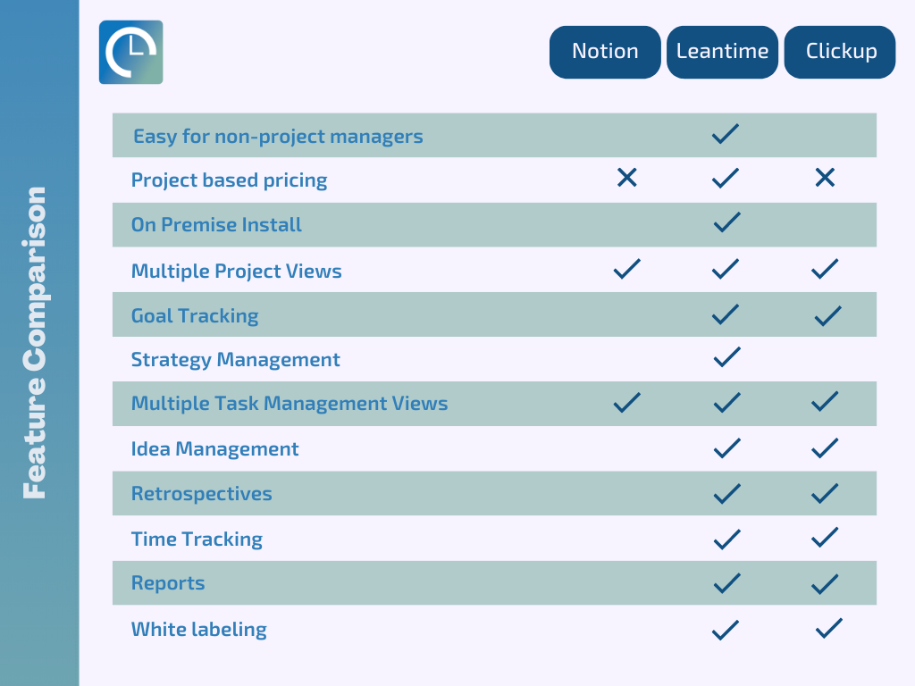  Here is a chart showing the features by checkmark of Leantime, Notion, and ClickUp in comparison